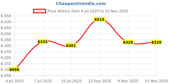 amazon.in New Men's Low Trunks Waist Swimwear-Black-Large Price History Graph from 4 Jul 2025 to 15 Nov 2025