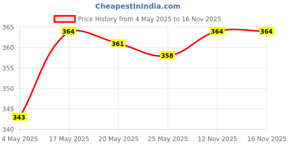 amazon.in New Metal Referee Whistle and Lanyard Football Soccer Price History Graph from 4 May 2025 to 16 Nov 2025