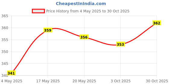 amazon.in New Metal Referee Whistle and Lanyard Football Soccer Price History Graph from 4 May 2025 to 30 Oct 2025
