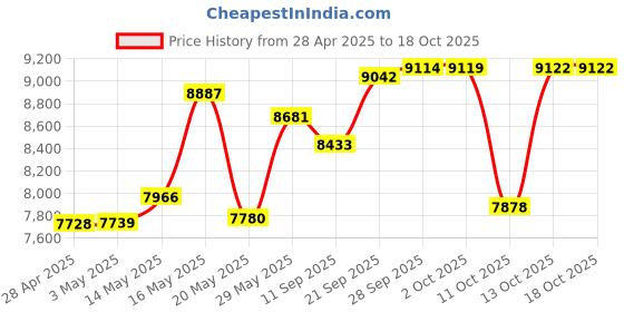 amazon.in New Metro Design Pouring Chute Accessory, Fits Most Metal Stand Mixer Bowls, Baking is a Work of Heart Price History Graph from 28 Apr 2025 to 13 Oct 2025