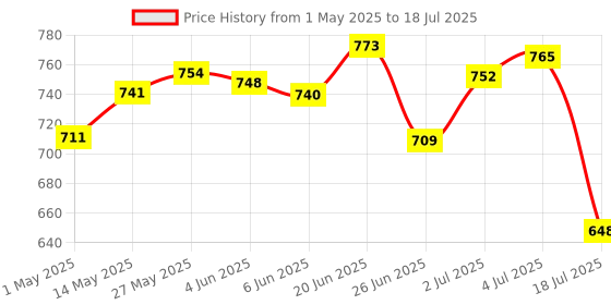 amazon.in New Mini Pci-E Card Slot Expansion to USB 2.0 Interface Adapter Riser Card | Computer Components & Parts | Graphics/Video Cards Price History Graph from 1 May 2025 to 4 Jul 2025