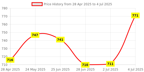 amazon.in New Mini Pci-E Card Slot Expansion to USB 2.0 Interface Adapter Riser Card|Computers/Tablets & Networking|Computer Components & Parts|Graphics/Video Cards Price History Graph from 28 Apr 2025 to 4 Jul 2025