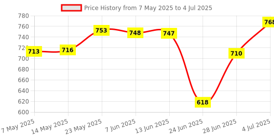 amazon.in New Mini Pci-E Card Slot Expansion To Usb 2.0 Interface Adapter Riser Card|Computers/Tablets & Networking|Computer Components & Parts|Graphics/Video Cards Price History Graph from 7 May 2025 to 4 Jul 2025