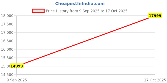 amazon.in NEW MISAN Modern TV Cabinet with Cane Design,Solid Sheesham Wood TV Stand for Home - Entertainment Unit Cabinet with Storage for Living Room Bedroom Wooden Furniture Walnut Finish Price History Graph from 9 Sep 2025 to 17 Oct 2025