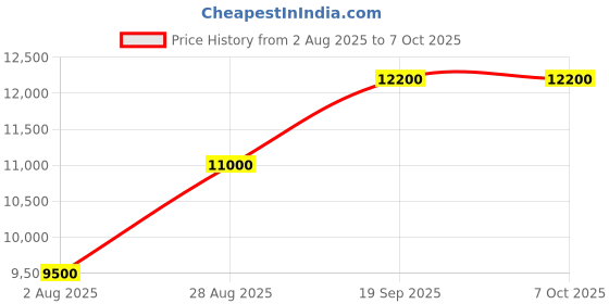 amazon.in New Model Handheld Portable Inkjet Printer for Expiry Date/Text/Logo/Number Batch Coding Printing Machine Industrial Handheld TIJ Batch Price History Graph from 2 Aug 2025 to 7 Oct 2025