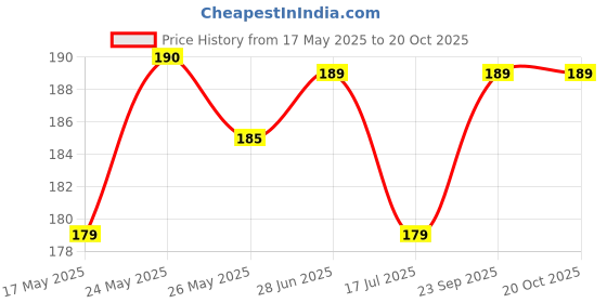 amazon.in NEW MOISTUREX SYNDET BAR 75 GM PACK OF 1 Price History Graph from 17 May 2025 to 20 Oct 2025