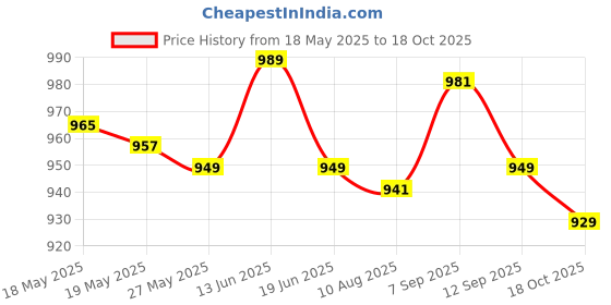 amazon.in New Motorcycle Starter Solenoid Relay for ZX750 NINJA ZX7RR ZX-7R 1996-2002 Price History Graph from 18 May 2025 to 18 Oct 2025