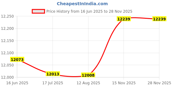 amazon.in pekdi New Multi-Functional Small DSLR Digital Camera Video Backpack Bag Waterproof Outdoor Camera Bag pekdi Price History Graph from 16 Jun 2025 to 27 Nov 2025