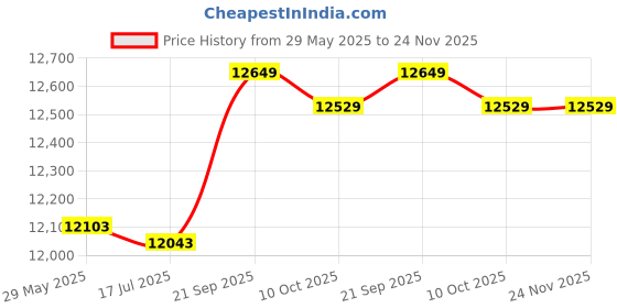 amazon.in kkmoon-1 New Multi-Functional Small DSLR Digital Camera Video Backpack Bag Waterproof Outdoor Camera Bag kkmoon-1 Price History Graph from 29 May 2025 to 24 Nov 2025