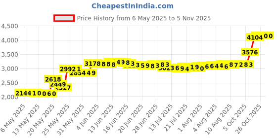 amazon.in prince matchabelli New Musk By Cologne Spray 82.81 ml prince matchabelli Price History Graph from 6 May 2025 to 4 Nov 2025