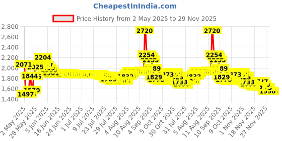 amazon.in NEW NEOMUSICIA Replacement Audio Upgrade Cable for Bose Around-Ear AE2/AE2i/AE2w Headphones 1.2meters/4feet Price History Graph from 2 May 2025 to 29 Nov 2025
