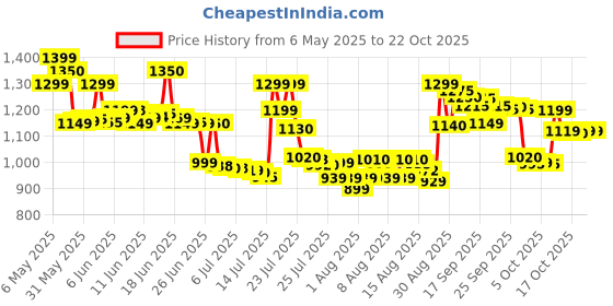 amazon.in skybags New Neon 23-03 School Backpack Bp (H) Teal skybags Price History Graph from 6 May 2025 to 22 Oct 2025