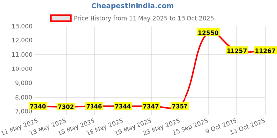 amazon.in oemgminer New NerdMiner V2 78KH/s T-Display S3 Bitcoin Solo Lottery Miner Win 6.25 BTC with Low Power Consumption with USB-C Cable- WiFi Connection oemgminer Price History Graph from 11 May 2025 to 9 Oct 2025