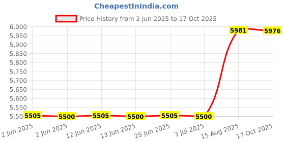 amazon.in New Nintendo Switch 3ds Game Card case, 96 Game Card Case JSVER Hard Carrying Case for Nintendo 3DS, 3DS XL，New 2DS XL LL,2DS, DS, DSi, DSi XL LL,Nintendo Switch, Sony PS Vita Games, SD Memory Cards jsver Price History Graph from 2 Jun 2025 to 17 Oct 2025