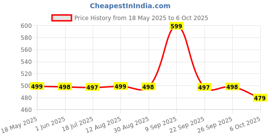 amazon.in New NOVA Trimmer – Professional Precision Beard and Hair Trimmer with Adjustable Length Settings, High-Performance Blades, Rechargeable Battery, Cordless Operation Price History Graph from 18 May 2025 to 6 Oct 2025