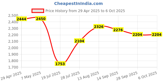 amazon.in New NRF24L01+ Wireless Transceiver Module SI24R1 2.4G Wireless Transceiver Mo... Price History Graph from 29 Apr 2025 to 6 Oct 2025