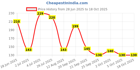 amazon.in NEW ORTHO POWER Sen-Quel F Tooth Paste|For Sensitive Teeth & Gums|50G, Pack Of 1 Price History Graph from 28 Jun 2025 to 18 Oct 2025