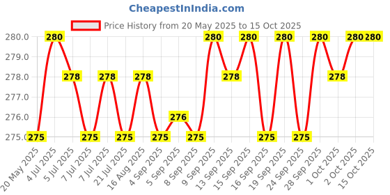 amazon.in New Ortho Power Tablet Pack of 6 x 40 units Price History Graph from 20 May 2025 to 15 Oct 2025