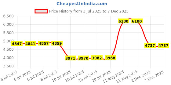 amazon.in NEW!!! OTOTO Scary Poppings Microwave Popcorn Popper - Gothic Popcorn Microwave Popper, Silicone Microwave Popcorn Popper, Collapsible Bowl Popcorn Bowls, Halloween Goth Accessories, Goth Gifts Price History Graph from 3 Jul 2025 to 7 Dec 2025