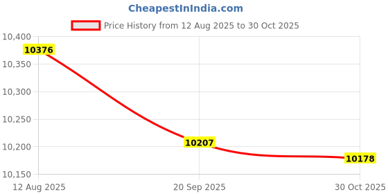amazon.in New PCIex4 Riser Card Expansion Card Replacement for ThinkStation P360 Tiny8 5C50W00909 Price History Graph from 12 Aug 2025 to 30 Oct 2025