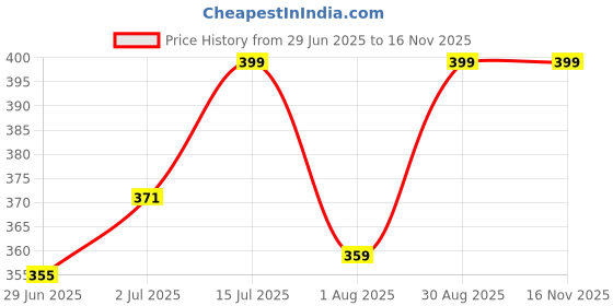 amazon.in seasons kreation New Personalized Unisex-Adult's Customized/Couple Name Adjustable Brass 24k Gold Plating and Laser Engraved Finish Ring with Name Gift for Her seasons kreation Price History Graph from 29 Jun 2025 to 15 Nov 2025