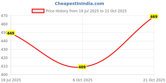 amazon.in jumrpae New Polyester Cartoon Character Printed Kids School Bag Waterproof Backpack For Boys And Girls (NUR/LKG/UKG/1st/2nd Class)(BAG01N/03N) jumrpae Price History Graph from 19 Jul 2025 to 21 Oct 2025