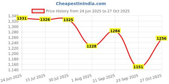 amazon.in white button New Poncho Anarkali Style Kids Gown For Girl's Maxi Dress white button Price History Graph from 24 Jun 2025 to 27 Oct 2025
