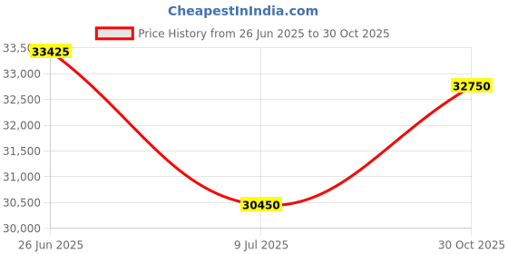 amazon.in New Pool Health AA-1976-4 Pool Filter Replaces Pentair Clean & Clear Plus CCP320, Pleatco PCC80-PAK4, Ultral-A5, Unicel C-7470, Filbur FC-1976, 178580, 817-0081, L x OD:20"x 7", 4 Pack Price History Graph from 26 Jun 2025 to 30 Oct 2025