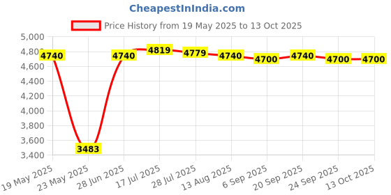 amazon.in New Portable HDD External Hard Drive Disk USB 3.0 for PC Laptop Red 500GB Price History Graph from 19 May 2025 to 12 Oct 2025