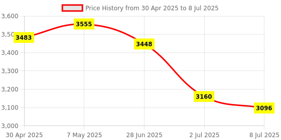 amazon.in New Portable HDD External Hard Drive Disk USB 3.0 for PC Laptop Red 500GB|Computers/Tablets & Networking | Drives, Storage & Blank Media |1 Piece External Hard Drive Price History Graph from 30 Apr 2025 to 8 Jul 2025