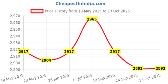 amazon.in New Portable HDD External Hard Drive Disk USB 3.0 for PC Laptop Silver 2T Price History Graph from 19 May 2025 to 13 Oct 2025