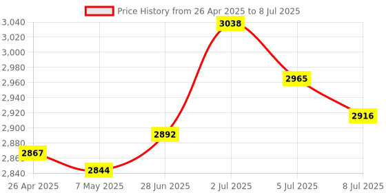 amazon.in New Portable HDD External Hard Drive Disk USB 3.0 for PC Laptop Silver 2T|Computers/Tablets & Networking | Drives, Storage & Blank Media |1 Piece External Hard Drive Price History Graph from 26 Apr 2025 to 8 Jul 2025