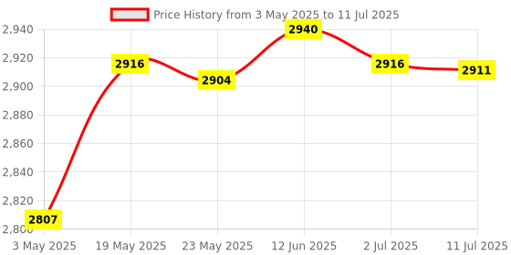amazon.in New Portable HDD External Hard Drive Disk USB 3.0 for PC Laptop Silver 2T|Computers/Tablets & Networking | Drives, Storage & Blank Media |1 Piece External Hard Drive Price History Graph from 3 May 2025 to 11 Jul 2025