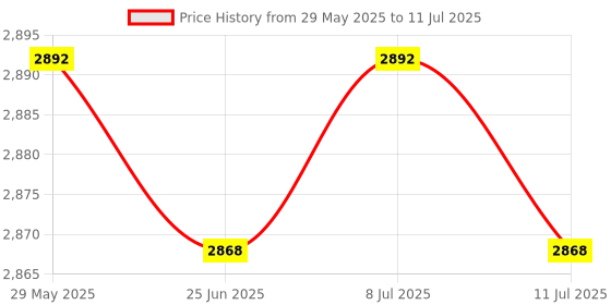 amazon.in New Portable HDD External Hard Drive Disk USB 3.0 for PC Laptop Silver 2T|Computers/Tablets & Networking | Drives, Storage & Blank Media |1 Piece External Hard Drive Price History Graph from 29 May 2025 to 11 Jul 2025