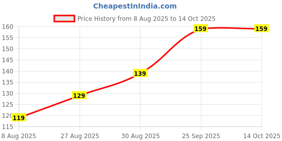 amazon.in NEW Portable Mini USB Dragon Fan with 2 Leaf & 1 Pc Poratble LED Mini Light Connect with Laptop, Smartphone, Powerbank, USB Adapter/Hub (Multicolour) Price History Graph from 8 Aug 2025 to 14 Oct 2025