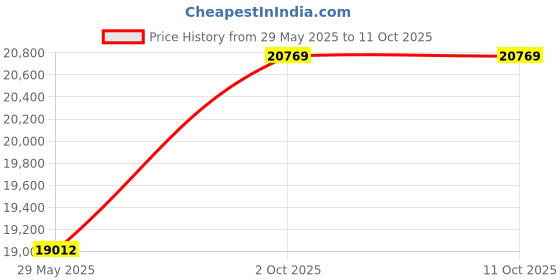 amazon.in New Power Window Motor Compatible with Nissan Altima 2008-2013, Maxima 2009-2013 Front Right 80730-JB100 80730JB100 742-518 Price History Graph from 29 May 2025 to 11 Oct 2025