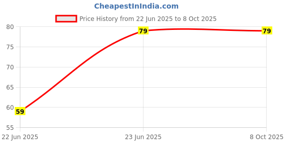 amazon.in new print creations Reflective L-Board Learner Driver Sticker | 15 x 15 cm | 2 Sticker for Front & Back new print creations Price History Graph from 22 Jun 2025 to 7 Oct 2025