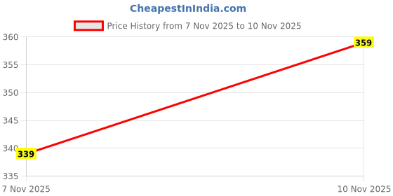 amazon.in New Printed Cotton Short Kurti and Top for Girls and Womens Price History Graph from 7 Nov 2025 to 10 Nov 2025