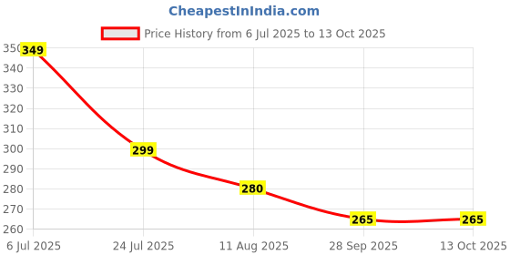 amazon.in New Printed Short Kurti and top for Womans Price History Graph from 6 Jul 2025 to 12 Oct 2025