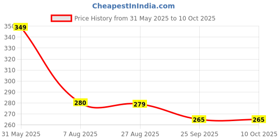 amazon.in New Printed Short Kurti and top for Womans Price History Graph from 31 May 2025 to 10 Oct 2025