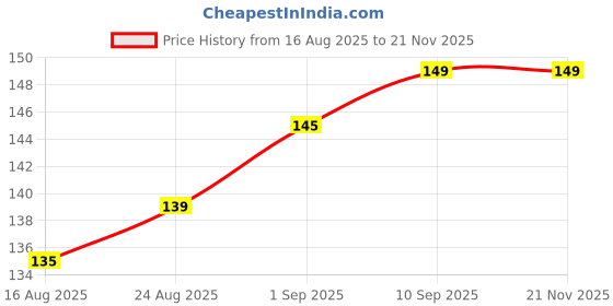 amazon.in New PRO PUBG Trigger Mobile Gaming Controller Sensitive Aim and Fire Red Black Triggers L1 R1 Button Mobile Gamepad Finger Sleeve Combo (4 Pcs Sleeves + 2 Pcs Red Black Trigger, Multicolour) Price History Graph from 16 Aug 2025 to 21 Nov 2025