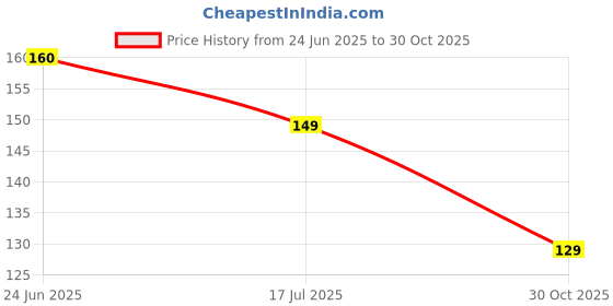 amazon.in New Professional Kitchen Knife Set, 3-Piece Blue Stainless Steel, Non-Slip Handle Sharp Manual Sharpening for Home Kitchen & Restaurant (Blue) Price History Graph from 24 Jun 2025 to 30 Oct 2025