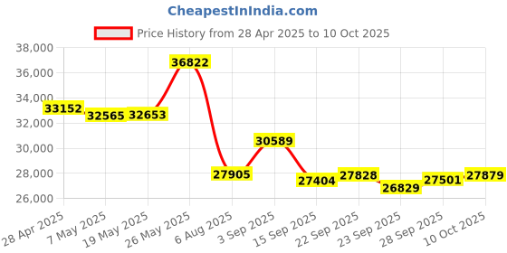amazon.in New PRYME® BTH-M100V-Kit1 Bluetooth Wireless Open-Ear Bone Conduction Headset with Noise-Canceling Boom Mic (with BT-500-M11-V2 Bluetooth Radio Adapter for Motorola TRBO XPR33xx/3500 Series) Price History Graph from 28 Apr 2025 to 10 Oct 2025