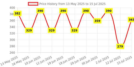 amazon.in New PS2 to PS3 / PC controller converter cable cord USB adapter for PS3 PC Price History Graph from 13 May 2025 to 15 Jul 2025