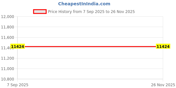 amazon.in New - QLogic SANblade 246x QLE2460-CK Single Port Fibre Channel Host Bus Adapter - BX7063 Price History Graph from 7 Sep 2025 to 26 Nov 2025