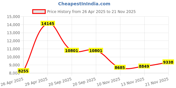 amazon.in New Raspberry Pi 3 Model B+ Board (3B+) Raspberry PI 3B+ (1GB) (3B Plus) Price History Graph from 26 Apr 2025 to 21 Nov 2025