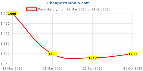 amazon.in daevish New Rayon Printed Traditional Lehenga Choli With Dupatta Set For Women | Women Fastive Lehenga Choli With Dupatta Set daevish Price History Graph from 29 May 2025 to 21 Oct 2025