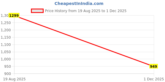 amazon.in daevish New Rayon Printed Traditional Lehenga Choli With Dupatta Set For Women | Women Fastive Lehenga Choli With Dupatta Set daevish Price History Graph from 19 Aug 2025 to 1 Dec 2025