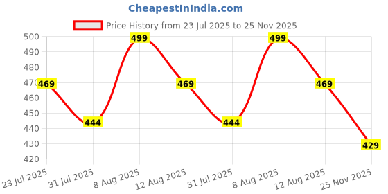 amazon.in daevish tog New Rayon Solid Lapel Collar Blazer Style Top with Pant Co Ord Set for Women | Women Western Co Ord Set daevish tog Price History Graph from 23 Jul 2025 to 25 Nov 2025