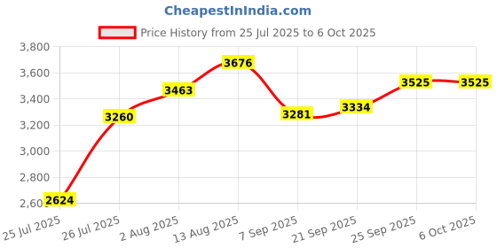 amazon.in New Replacement Keyboard Keycaps,Full Set of US Replacement Keycaps QWERTY for MacBook Pro Retina 13" 15" A1989 A1990 A1932 2018-2019 Year Price History Graph from 25 Jul 2025 to 6 Oct 2025